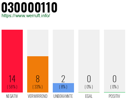 Rufnummer 030000110 Telefonnummer 030000110