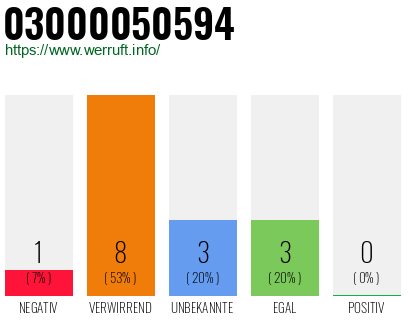Rufnummer 03000050594 Telefonnummer 03000050594