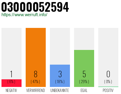 Rufnummer 03000052594 Telefonnummer 03000052594