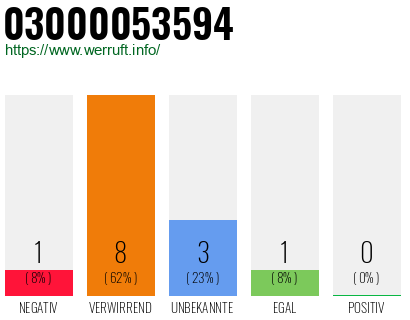 Rufnummer 03000053594 Telefonnummer 03000053594