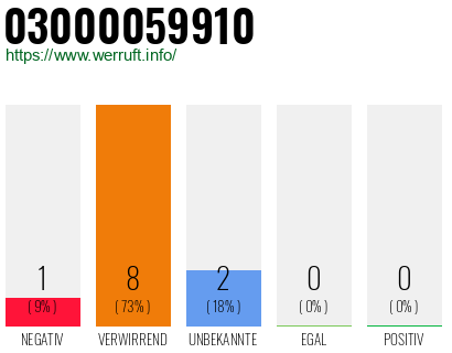 Rufnummer 03000059910 Telefonnummer 03000059910