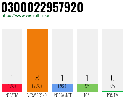 Rufnummer 0300022957920 Telefonnummer 0300022957920