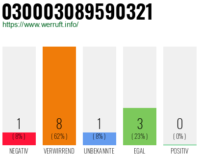 Rufnummer 030003089590321 Telefonnummer 030003089590321