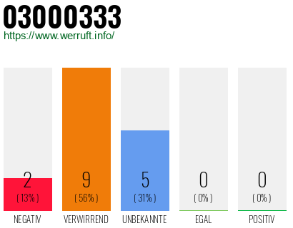 Rufnummer 03000333 Telefonnummer 03000333