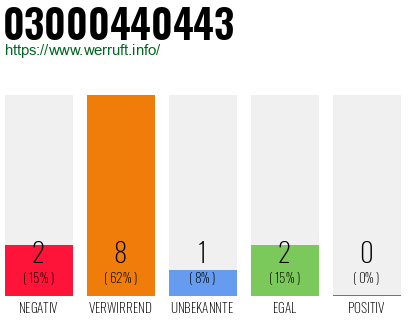 Rufnummer 03000440443 Telefonnummer 03000440443