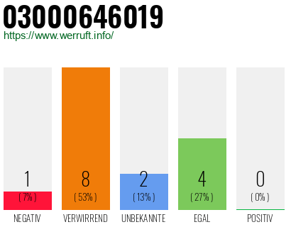 Rufnummer 03000646019 Telefonnummer 03000646019