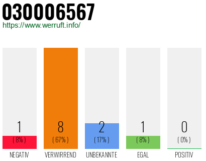 Rufnummer 030006567 Telefonnummer 030006567