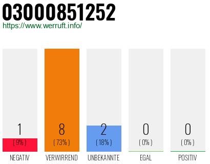Rufnummer 03000851252 Telefonnummer 03000851252