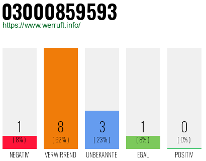 Rufnummer 03000859593 Telefonnummer 03000859593