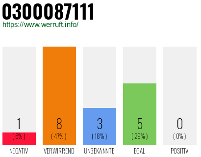 Rufnummer 0300087111 Telefonnummer 0300087111
