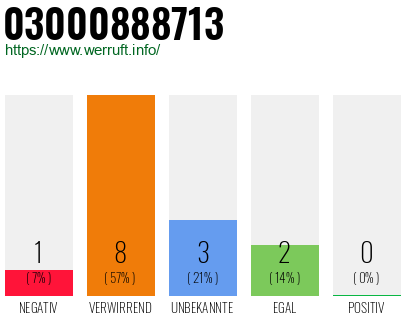 Rufnummer 03000888713 Telefonnummer 03000888713