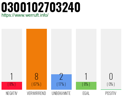 Rufnummer 0300102703240 Telefonnummer 0300102703240