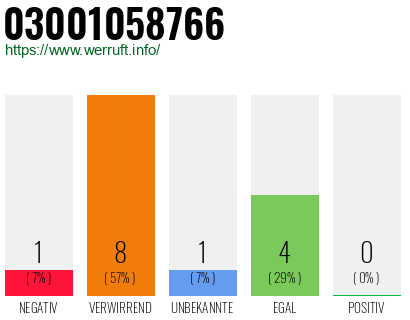 Rufnummer 03001058766 Telefonnummer 03001058766
