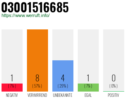 Rufnummer 03001516685 Telefonnummer 03001516685
