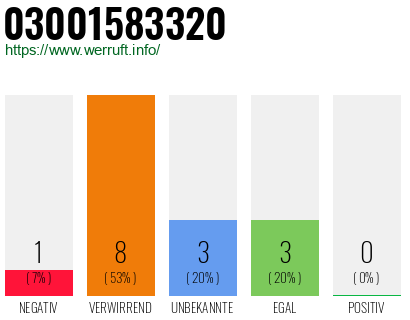 Rufnummer 03001583320 Telefonnummer 03001583320