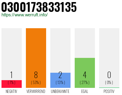 Rufnummer 0300173833135 Telefonnummer 0300173833135