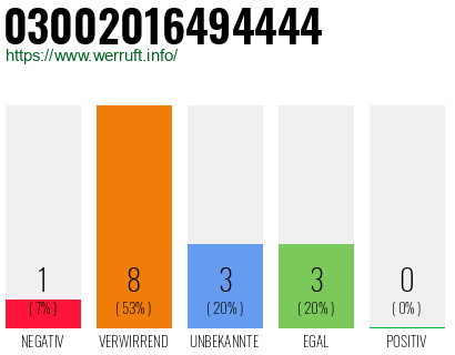 Rufnummer 03002016494444 Telefonnummer 03002016494444