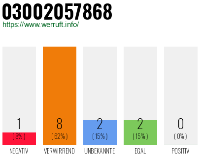 Rufnummer 03002057868 Telefonnummer 03002057868