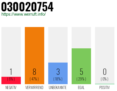 Rufnummer 030020754 Telefonnummer 030020754
