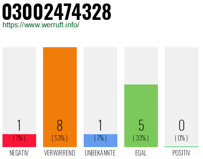 Rufnummer 03002474328 Telefonnummer 03002474328