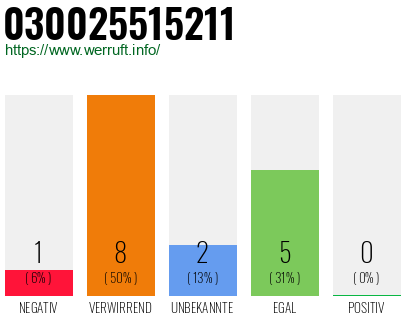 Rufnummer 030025515211 Telefonnummer 030025515211