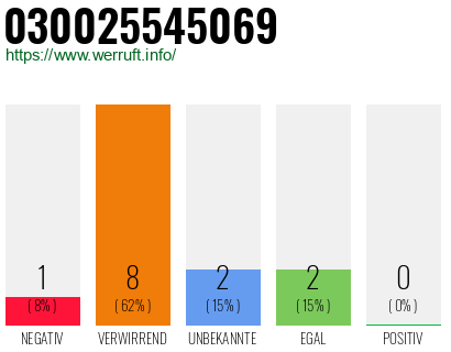 Rufnummer 030025545069 Telefonnummer 030025545069
