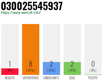 Rufnummer 030025545937 Telefonnummer 030025545937