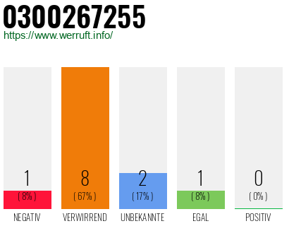 Rufnummer 0300267255 Telefonnummer 0300267255