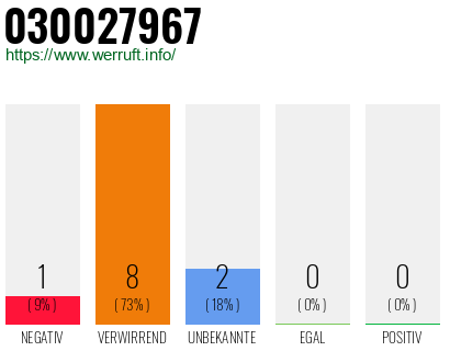 Rufnummer 030027967 Telefonnummer 030027967