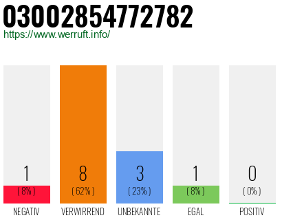 Rufnummer 03002854772782 Telefonnummer 03002854772782