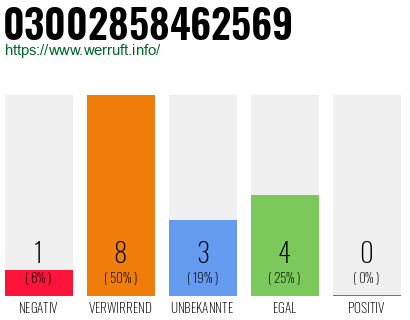 Rufnummer 03002858462569 Telefonnummer 03002858462569