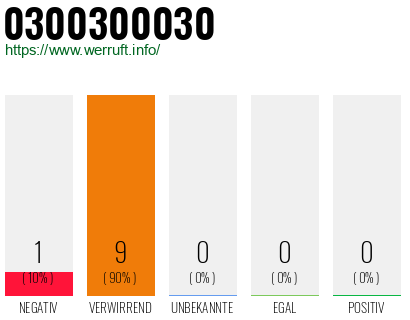 Telefonnummer 0300300030