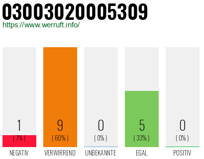Rufnummer 03003020005309 Telefonnummer 03003020005309
