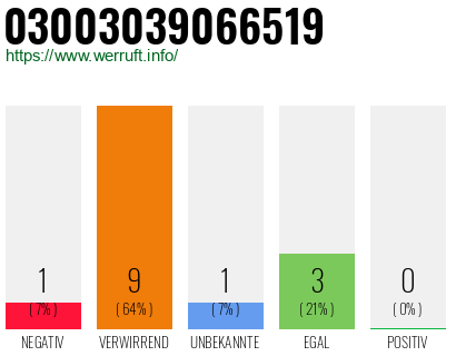 Rufnummer 03003039066519 Telefonnummer 03003039066519