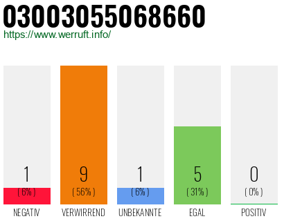 Rufnummer 03003055068660 Telefonnummer 03003055068660