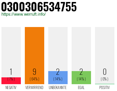 Rufnummer 0300306534755 Telefonnummer 0300306534755