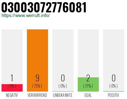 Rufnummer 03003072776081 Telefonnummer 03003072776081
