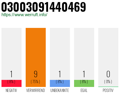 Rufnummer 03003091440469 Telefonnummer 03003091440469