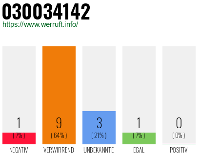 Rufnummer 030034142 Telefonnummer 030034142