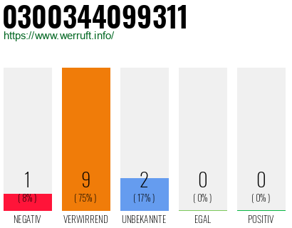 Rufnummer 0300344099311 Telefonnummer 0300344099311