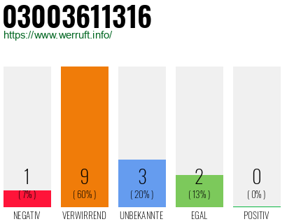 Rufnummer 03003611316 Telefonnummer 03003611316