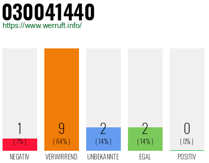 Rufnummer 030041440 Telefonnummer 030041440