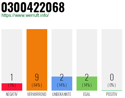 Rufnummer 0300422068 Telefonnummer 0300422068