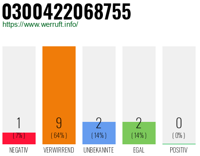 Rufnummer 0300422068755 Telefonnummer 0300422068755