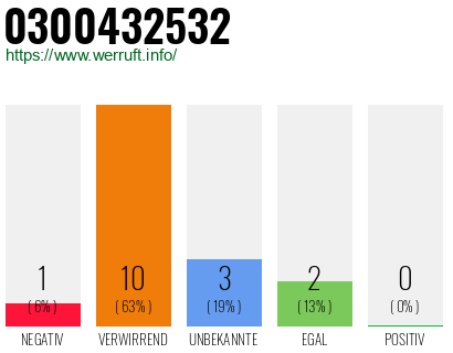 Rufnummer 0300432532 Telefonnummer 0300432532