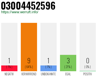 Rufnummer 03004452596 Telefonnummer 03004452596