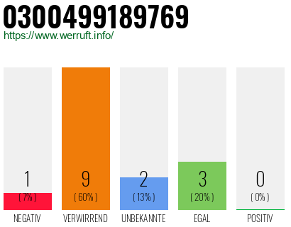 Rufnummer 0300499189769 Telefonnummer 0300499189769