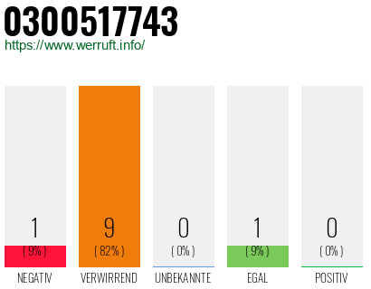 Rufnummer 0300517743 Telefonnummer 0300517743