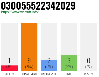 Rufnummer 030055522342029 Telefonnummer 030055522342029