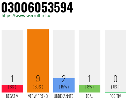 Rufnummer 03006053594 Telefonnummer 03006053594